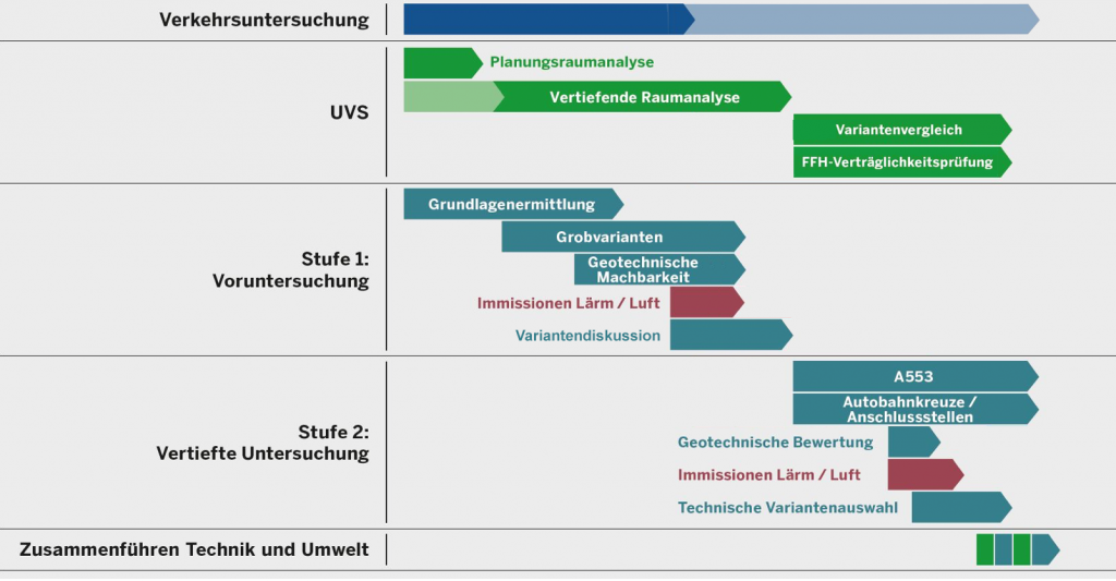 Planungsprozess Und Ablauf - Rheinspange