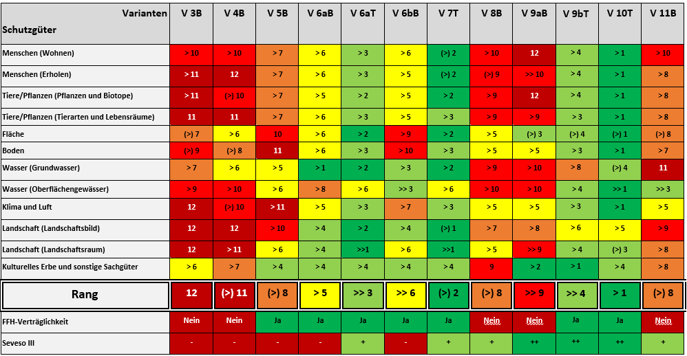 Auswertungstabelle der UVS mit Vergleichen der 12 Varianten anhand der Schutzgüter