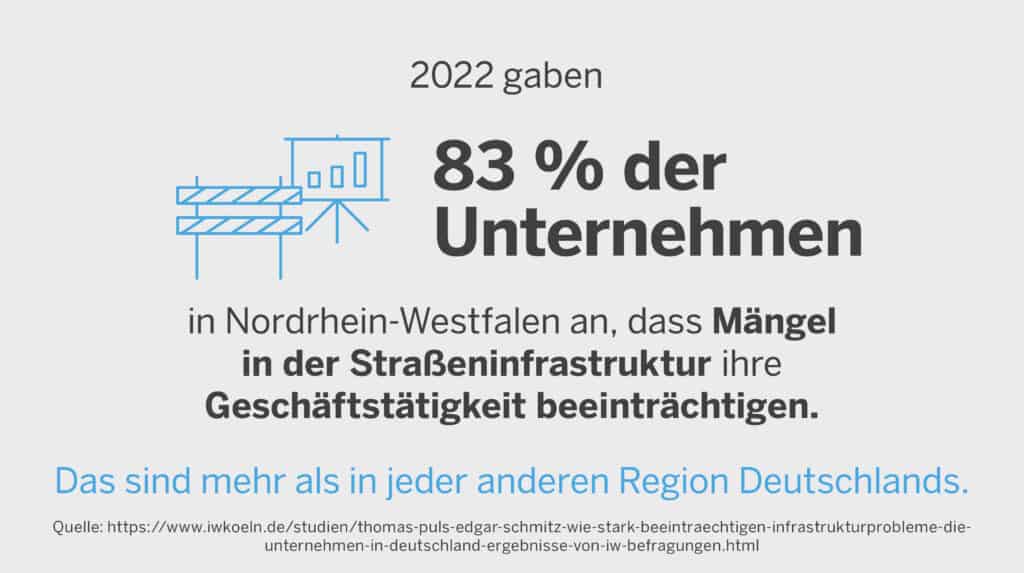 2022 gaben 83% der Unternehmen in NRW an, dass Mängel in der Straßeninfrastruktur ihre Geschäftstätigkeit beeinträchtigen.
